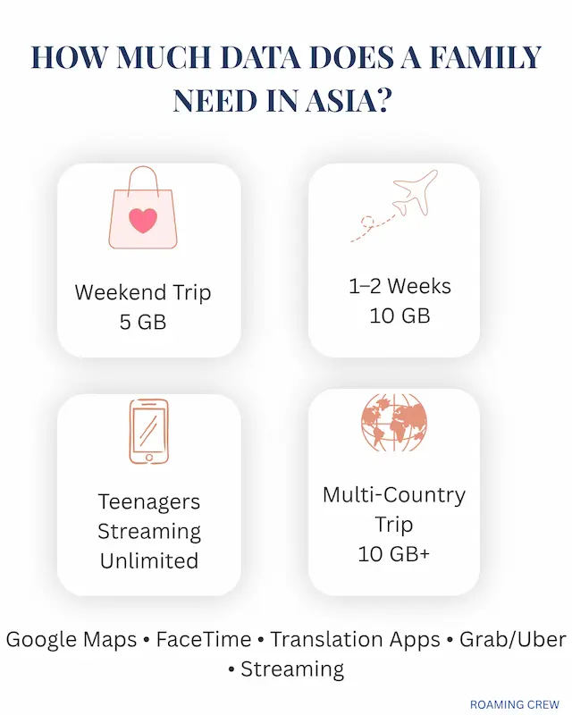 Family travel data usage guide for Best eSIM for Asia for families arriving at an airport plans—roaming crew